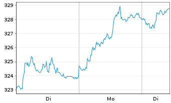 Chart AIS-A.FTSE EPRAEO REAL ESTATE - 1 Woche