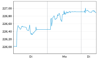 Chart AIS-AM.IDX EO CORP.SRI 2 DR - 1 Woche