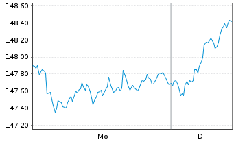 Chart Amundi STOXX EUROPE 600 ESG - UCITS ETF DR - EUR C - 1 Woche