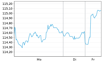 Chart Amundi Floating Rate USD Corporate ESG - UCITS ETF - 1 Woche