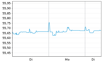 Chart AIS-Am.FLOAT.RATE DL CORP.ESG - 1 Woche