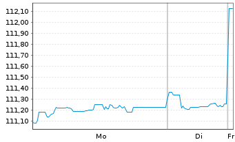 Chart Amundi Floating Rate Euro Corporate ESG - UCITS ET - 1 Woche