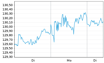 Chart Amundi USD Emerging Markets Government Bond UCITS - 1 Woche