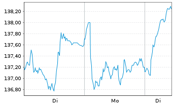 Chart AIS-Amundi MSCI EUR.Moment.FA. - 1 Woche