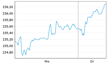 Chart AIS-MSCI Eu.SC ESG CL.NZ AMCTB - 1 Woche