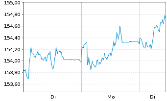 Chart AIS-Amundi MSCI EUROPE M.V.FA. C Cap.EUR - 1 Woche