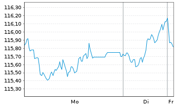Chart AIS-Amundi MSCI Eu.Quality F. - 1 Woche