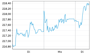 Chart AIS-Amundi MSCI EUROPE H.D.FA. - 1 Week