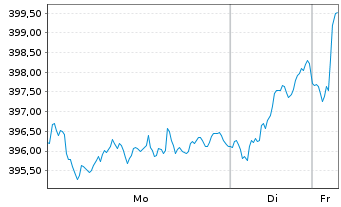 Chart AIS-Amundi MSCI Europe - 1 Woche