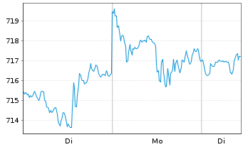 Chart AIS-Am.PEA MSCI USA ESG Sel.UE - 1 Woche