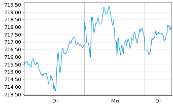 Chart AIS-Amundi PEA MSCI USA ESG Ld USD - 1 Woche
