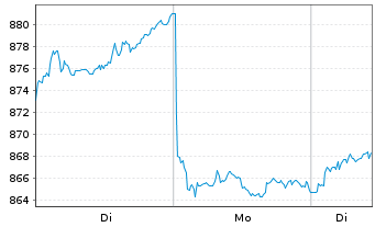 Chart Amundi MSCI India Swap II UCITS ETF EUR Acc - 1 Woche