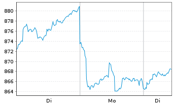 Chart Amundi MSCI India Swap II UCITS ETF USD Acc - 1 Woche