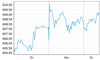 Chart Amundi MSCI World Swap UCITS ETF EUR Acc - 1 Woche