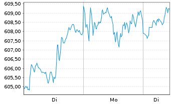 Chart Amundi MSCI World Swap UCITS ETF USD Acc - 1 Woche