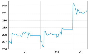 Chart AIS-Amundi MSCI CHINA - 1 Woche