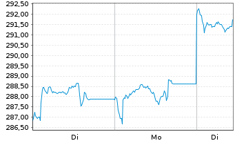 Chart AIS-Am.MSCI CH.T.ESG Screened USD - 1 Woche