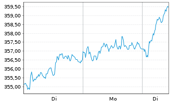 Chart AIS-Am.MSCI Eur.ex.Swi.ESG Sel - 1 Woche