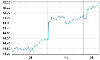 Chart AIS-Amundi MSCI EM ASIA - 1 Woche