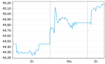 Chart AIS-Amundi MSCI EM ASIA USD - 1 Woche