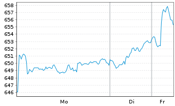 Chart AIS-Amundi MSCI Nordic - 1 Woche