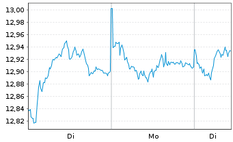 Chart AIS-Amundi MSCI Switzerland - 1 Woche