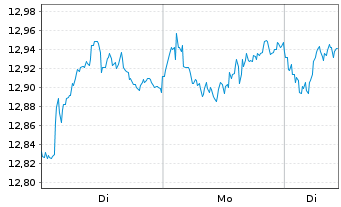 Chart AIS-Amundi MSCI Switzerland - 1 Woche