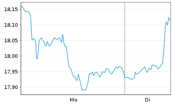 Chart AIS-Amundi MSCI EM LAT.AMERICA - 1 Woche