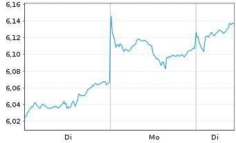 Chart Amundi MSCI Emerging Markets Swap UCITS ETF EUR - 1 Woche