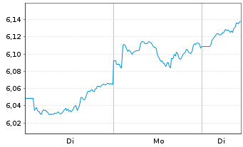 Chart Amundi MSCI Emerging Markets Swap UCITS ETF USD - 1 Week