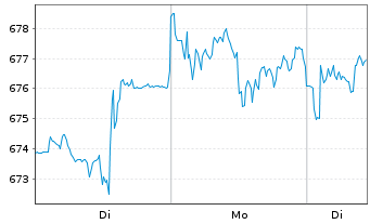 Chart AIS-Amundi MSCI World ex Euro. - 1 Woche