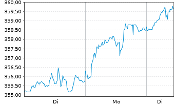 Chart AIS-Am.Gl BioEn.ESG Screened - 1 Woche