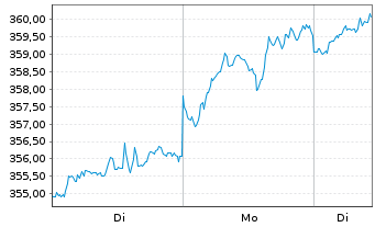 Chart AIS-Am.Gl BioEn.ESG Screened USD - 1 Woche