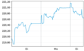 Chart AIS-A.GOVT.Bd EURO B.I.UEDR - 1 Woche