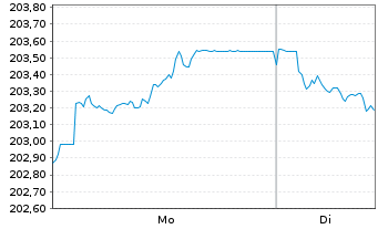 Chart Amundi Euro Government Bond Highest Rated Investme - 1 Woche