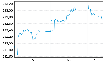 Chart Amundi Euro Lowest Rated IG Government Bond UCITS  - 1 Woche