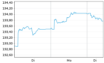 Chart Amundi Euro Lowest Rated IG Government Bond UCITS  - 1 Woche