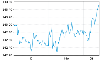 Chart AIS-AMUNDI CAC 40 ESG - 1 Woche
