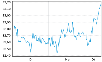 Chart AIS-AMUNDI CAC 40 ESG - 1 Woche