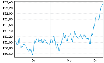 Chart Amundi Core EURO STOXX 50 UCITS ETF EUR Acc - 1 Woche