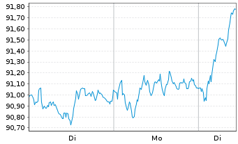 Chart Amundi Core EURO STOXX 50 UCITS ETF EUR Dist - 1 Woche