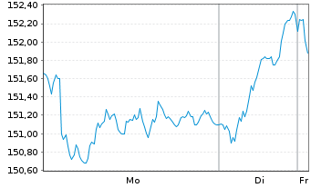 Chart Amundi Core EURO STOXX 50 UCITS ETF USD Acc - 1 Woche