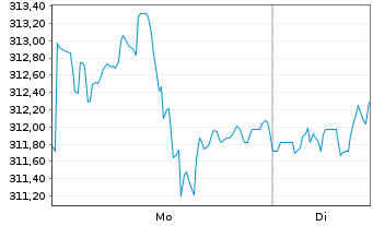 Chart AIS-Amundi S&P 500 BUYBACK - 1 Woche