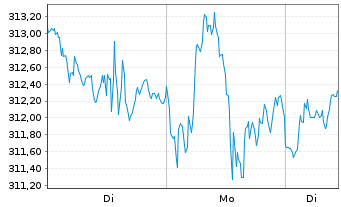 Chart AIS-Amundi S&P 500 BUYBACK USD - 1 Woche
