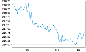 Chart Amundi Global Luxury UCITS ETF EUR Acc - 1 Woche