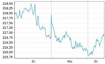 Chart Amundi Global Luxury UCITS ETF USD Acc - 1 Woche