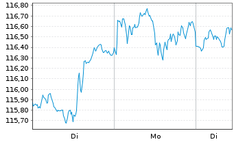 Chart Amundi S&P 500 Swap UCITS ETF EUR Acc - 1 Woche