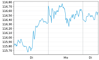 Chart Amundi S&P 500 Swap UCITS ETF USD Acc - 1 Woche