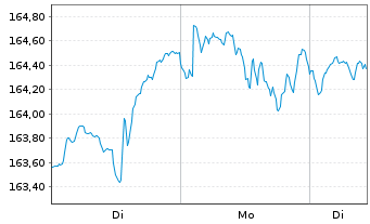 Chart Amundi S&P 500 Swap UCITS ETF EUR Hedged Acc - 1 Woche