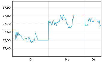 Chart Amundi USD Emerging Markets Government Bond UCITS - 1 Woche